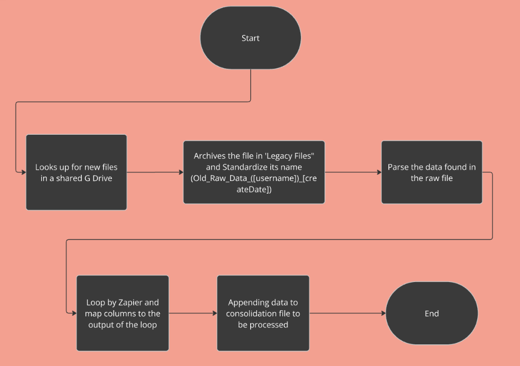Flowchart showing the five-step expense report automation from Google Drive detection through CSV parsing to Google Sheets consolidation